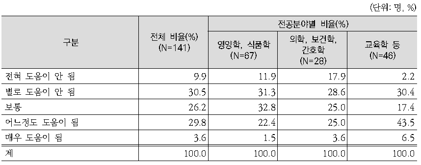 식생활 가이드로서 녹색식생활지침의 도움 정도에 대한 전문가 평가