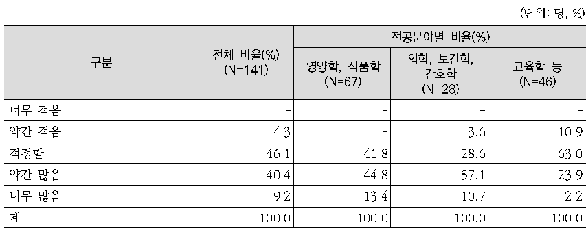 녹색식생활지침의 실천 지침 수의 적합성에 대한 전문가 평가