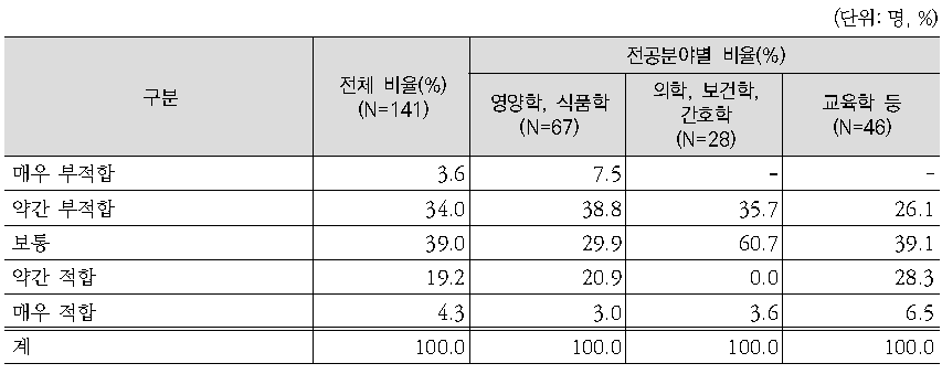 녹색식생활지침 영역 구성의 적합성에 대한 전문가 평가