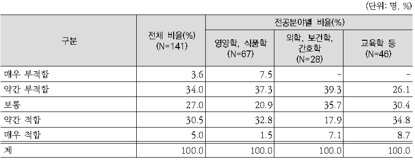 녹색식생활지침 내용의 적합성에 대한 전문가 평가