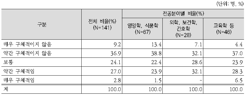 실천할 수 있는 식생활가이드로서 녹색식생활지침 내용의 구체성에 대한 전문가 평가