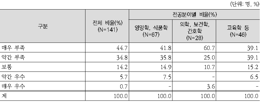 녹색식생활지침 활용을 위한 홍보 사업/활동 평가에 대한 전문가 평가