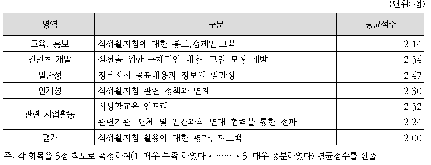 기존 식생활지침(한국인을 위한 식생활지침, 녹색식생활지침)에 대한 전문가 종합평가