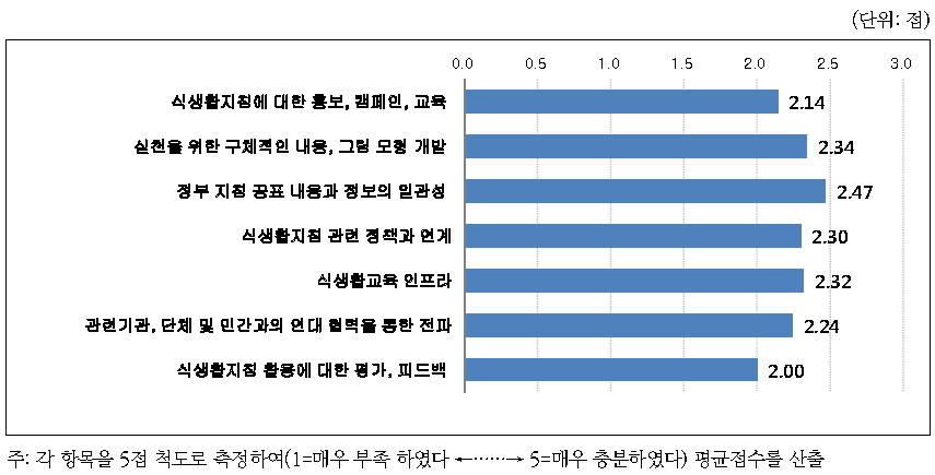 기존 식생활지침(한국인을 위한 식생활지침, 녹색식생활지침)에 대한 전문가 종합평가