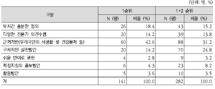 국민 공통 식생활지침 제정시 우선적으로 고려할 사항에 대한 전문가 의견