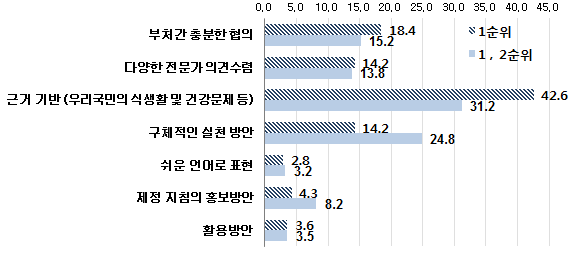 식생활지침 제정시 우선적으로 고려할 사항에 대한 전문가 인식