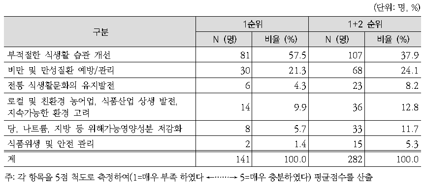 식생활지침의 중요한 구성요소에 대한 전문가 의견