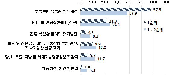 식생활지침의 중요한 구성요소에 대한 전문가 인식