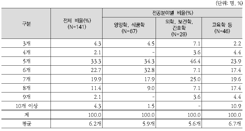 식생활지침의 적정 개수에 대한 전문가 의견