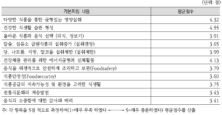 식생활지침 기본지침에 포함되어야 할 내용의 중요성에 대한 전문가 평가