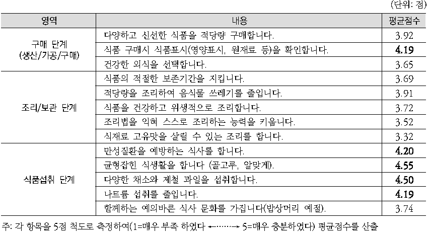 식생활지침 내용에 반영이 필요한 식품 구매, 조리/보관, 섭취 단계에 대한 전문가 의견