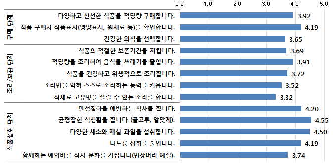 식생활지침 내용에 반영이 필요한 식품 구매, 조리/보관, 섭취 단계에 대한 전문가 의견