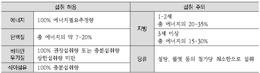 2015년 한국인 영양섭취기준에서 제시한 식사구성안의 영양목표