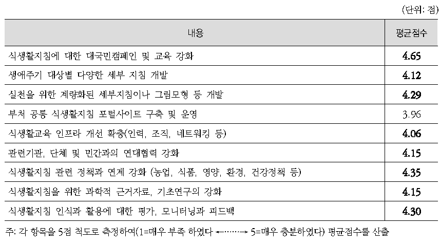 식생활지침의 활용 제고 방안의 중요도에 대한 전문가 의견