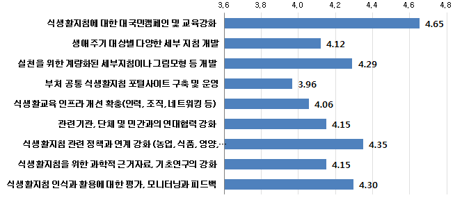 식생활지침의 활용 제고 방안의 중요도에 대한 전문가 의견