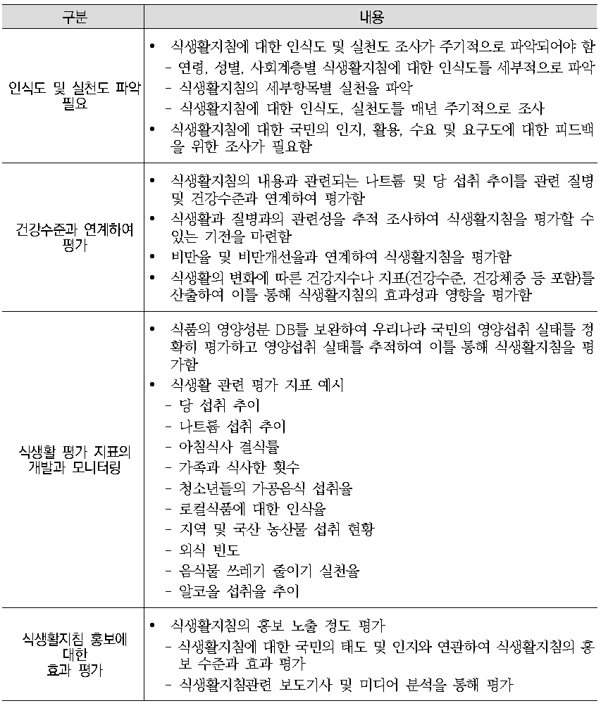 국민 공통 식생활지침의 평가를 위한 지표 개발에 대한 전문가 의견