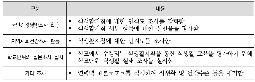 국민 공통 식생활지침이 평가를 위한 통계조사 방법에 대한 전문가 의견