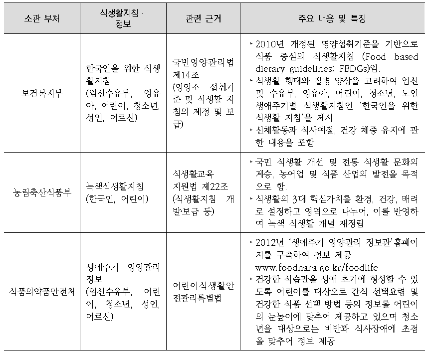 각 부처 식생활지침 보급 및 정보제공 현황