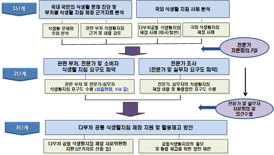 연구 추진체계