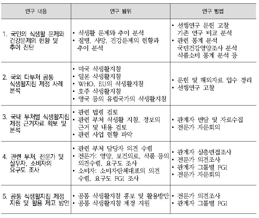 연구내용별 연구범위 및 연구방법