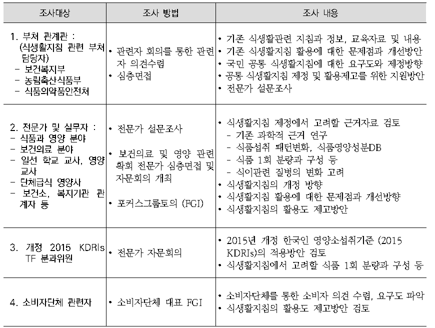 조사대상별 조사방법 및 조사내용