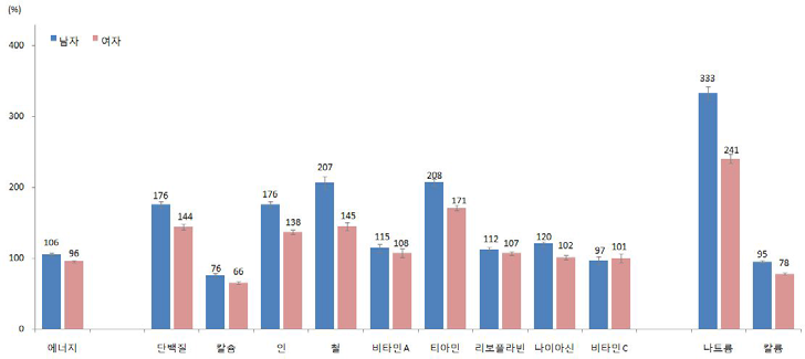 영양섭취기준 대비 섭취 비율