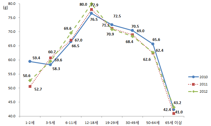 연령별 당류 섭취량 추이 (1인당 1일 기준)