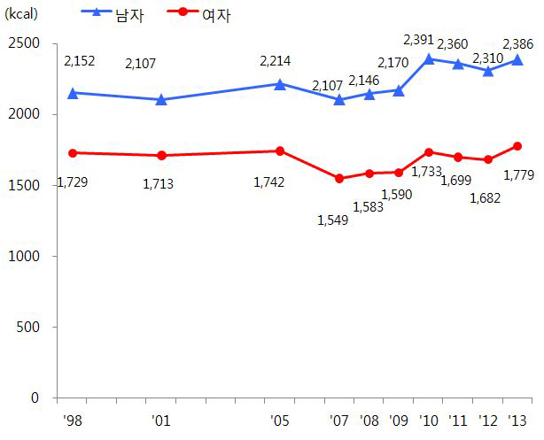 에너지 섭취량 추이