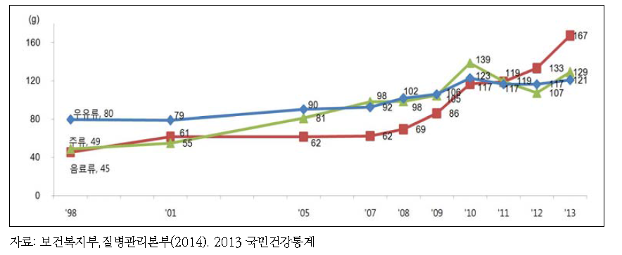 음료류, 주류, 우유류 섭취 추이 (만 1세 이상), 2013