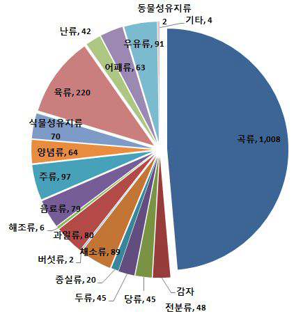 에너지 주요 급원식품군 (2013)