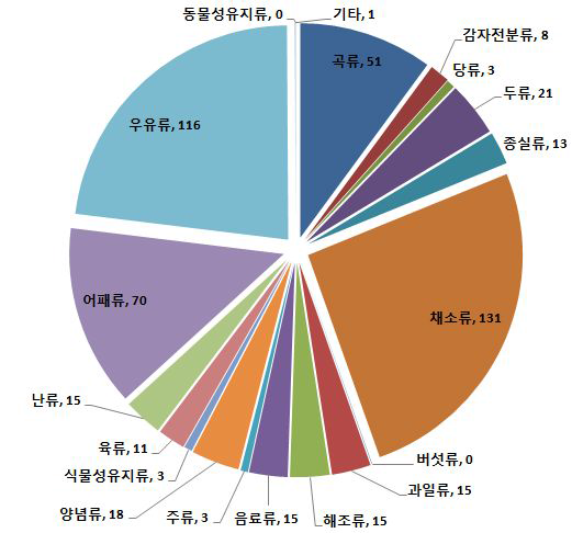 칼슘 주요 급원식품군 (2013)