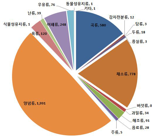 나트륨 주요 급원식품군 (2013)