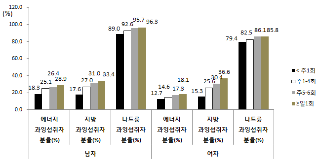 외식빈도에 따른 에너지 및 지방, 나트륨 과잉섭취자 분율 (만 19-64세)