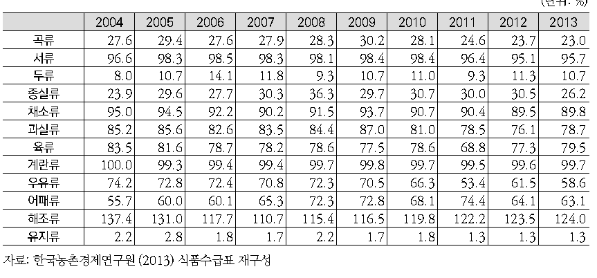 주요 식품 자급률 추이