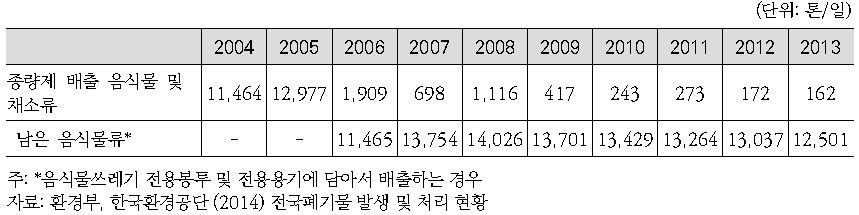 주요 식품 자급률 추이 <음식물 쓰레기 배출량