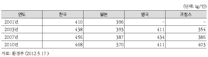 국가별 1인당 식품수입량