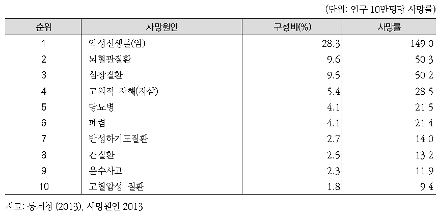 한국인 사망원인 순위