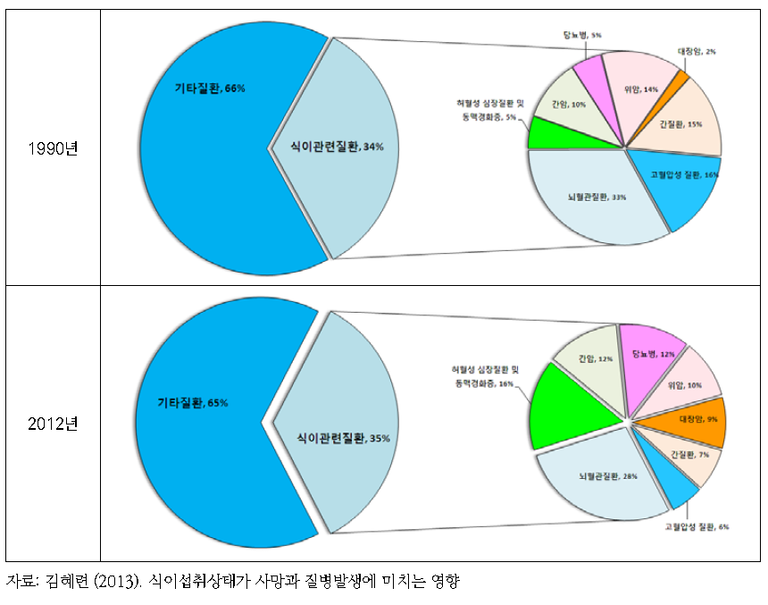 전체 사망과 식이섭취와 관련된 질병으로 인한 사망원인의 변화 (1990년, 2012년)