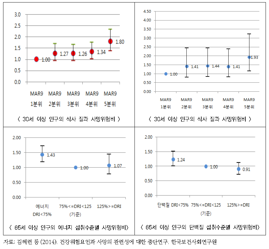 식사의 질, 에너지 및 단백질 섭취수준과 사망위험도 연구 결과