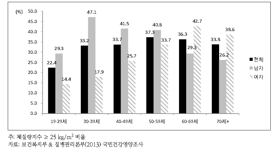 연령별 성인 비만율 (19세 이상 성인, 2013년)