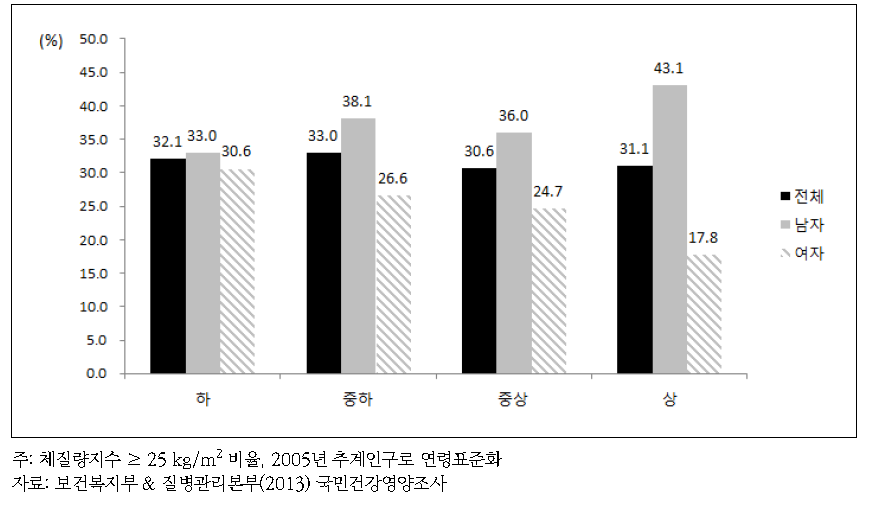 소득수준별 성인 비만율 (19세 이상 성인, 2013년)