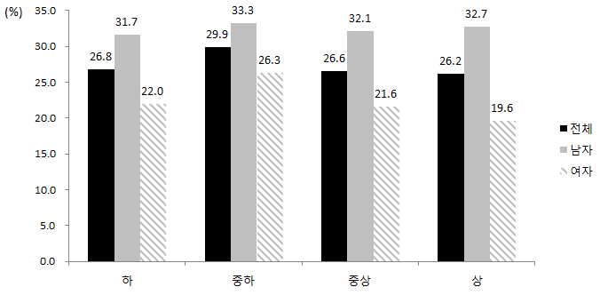 소득수준별 고혈압 유병률 (30세 이상 성인, 2013년)