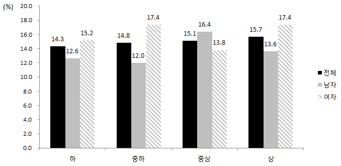소득수준별 고콜레스테롤혈증 유병률 (30세 이상 성인, 2013년)
