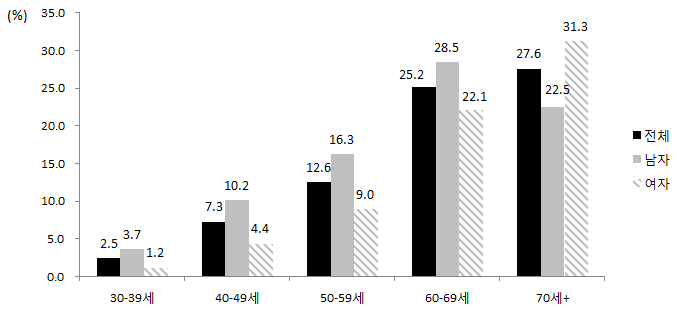 연령별 당뇨병 유병률 (30세 이상 성인, 2013년)