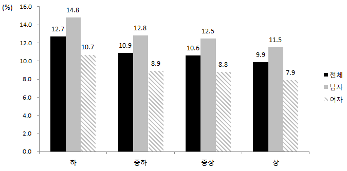 소득수준별 당뇨병 유병률 (30세 이상 성인, 2013년)