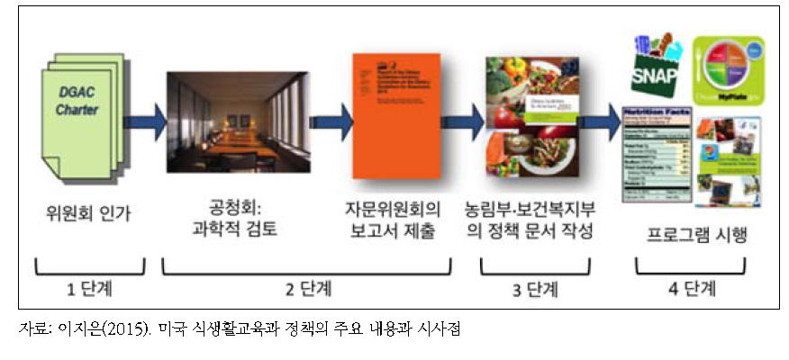 미국 식생활지침의 개발 및 실행 단계