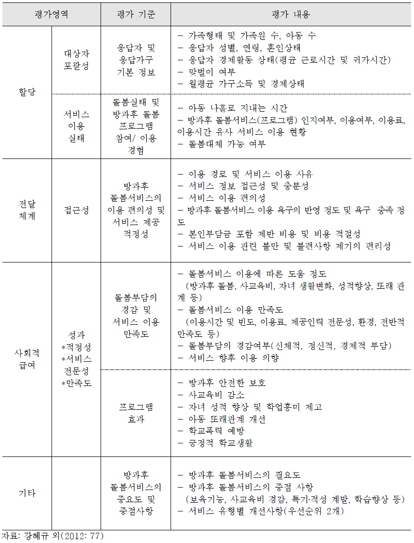 아동 방과후 돌봄서비스 사업군 평가지표 예시(강혜규 외, 2012)