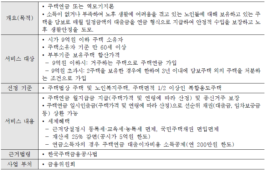 주택담보노후연금보증(주택연금) 사업의 개요