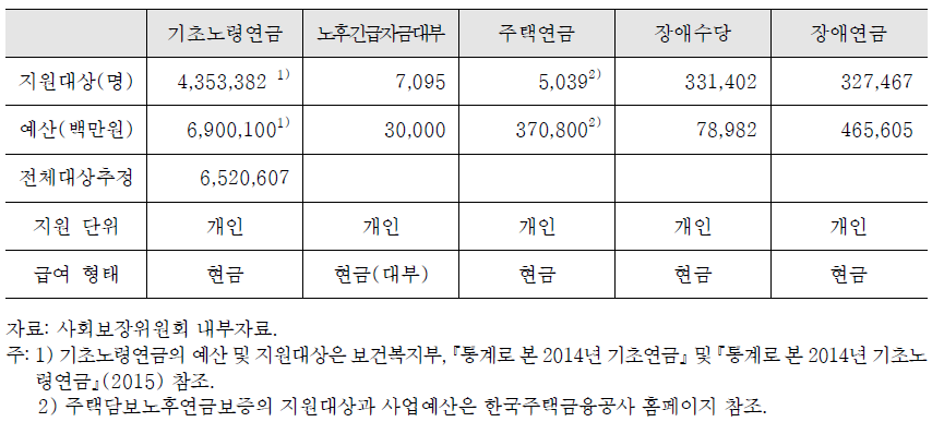 노인장애인 생계지원 사업의 주요 현황 비교