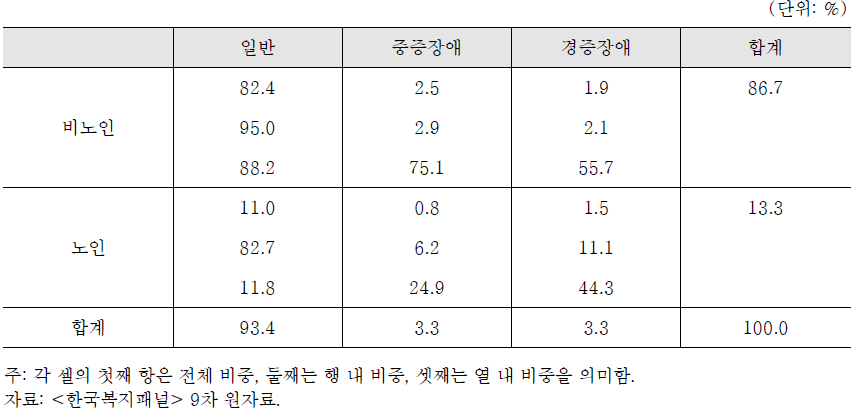 노인(65세 이상)과 장애인의 분포